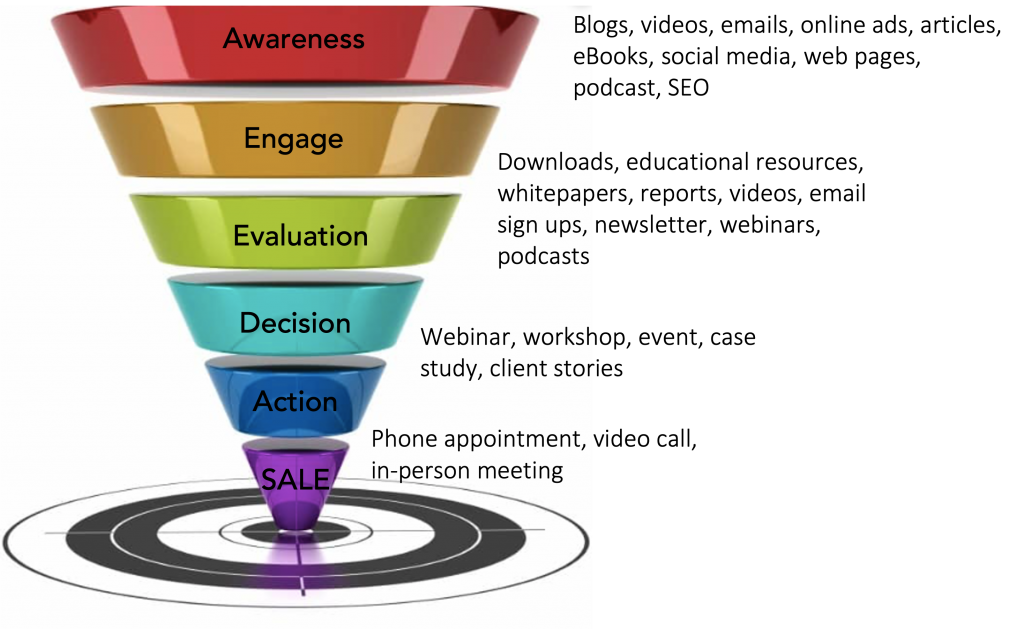 Content Marketing Funnel